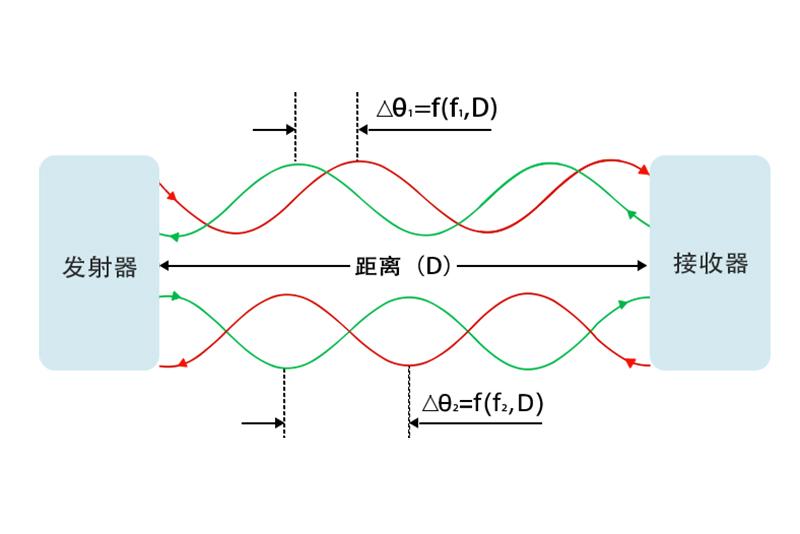 蓝牙信道探测